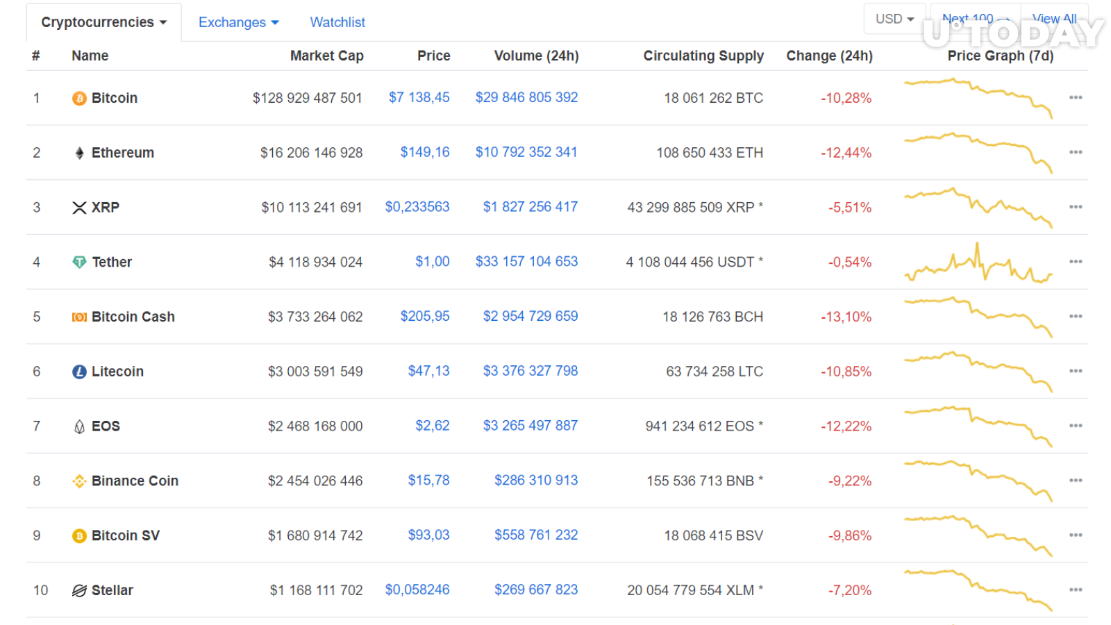Crypto bloodbath