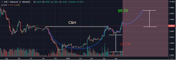 EOS is in a cup and handle pattern