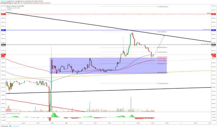 Current action on the 15-minute chart
