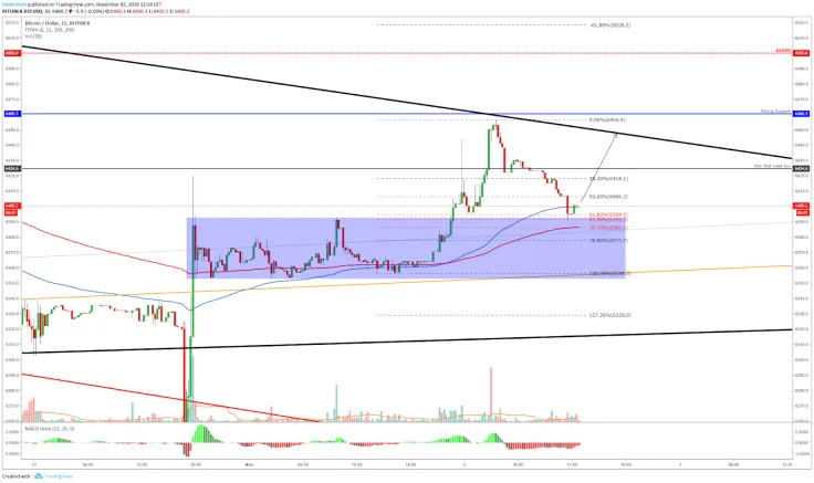 Current action on the 15-minute chart