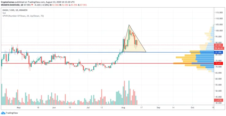 DASH/USD chart by TradingView