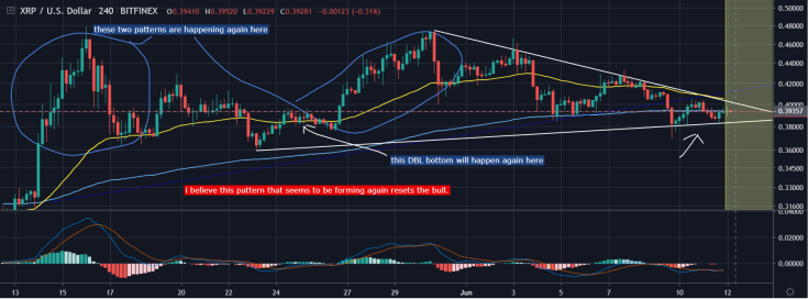 Move from the bottom will shoot XRP to $0.80