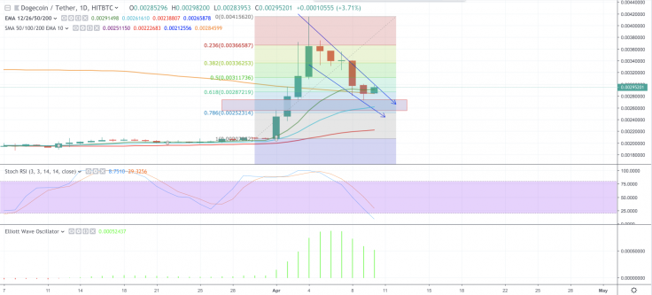DOGE/USDT daily HitBTC