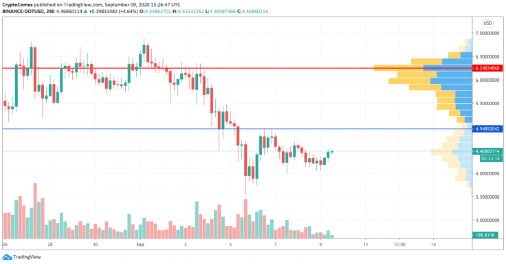 DOT/USD chart by TradingView