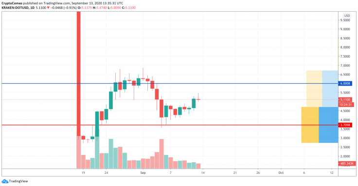 DOT/USD chart by TradingView