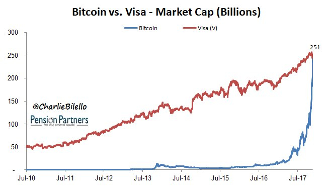 Visa