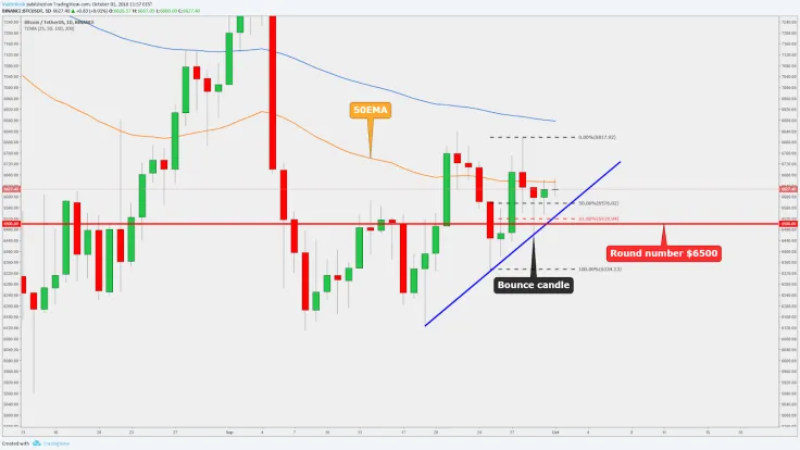 Daily chart
