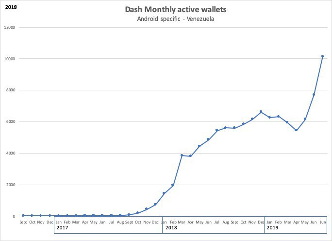 Dash monthly active wallets in Venezuela