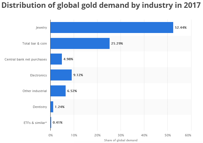 Distribution of global gold demand