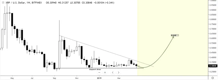 XRP might bounce back if traders hold