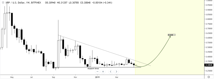 XRP might bounce back if traders hold