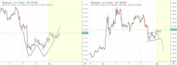 ETH shouldn’t drop below $155