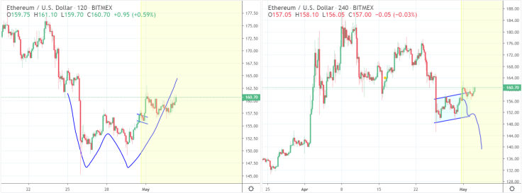 ETH shouldn’t drop below $155