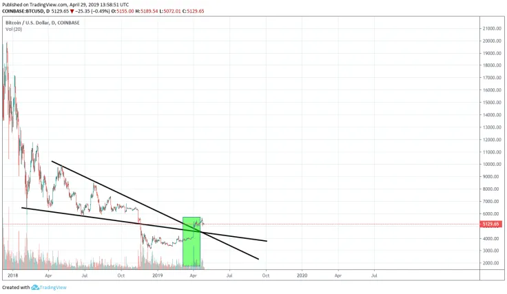 Downtrend line analysis