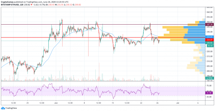 ETH/USD chart by TradingView