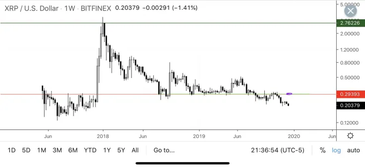 Пульсация XRP