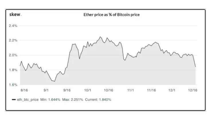 BTC/ETH ratio 
