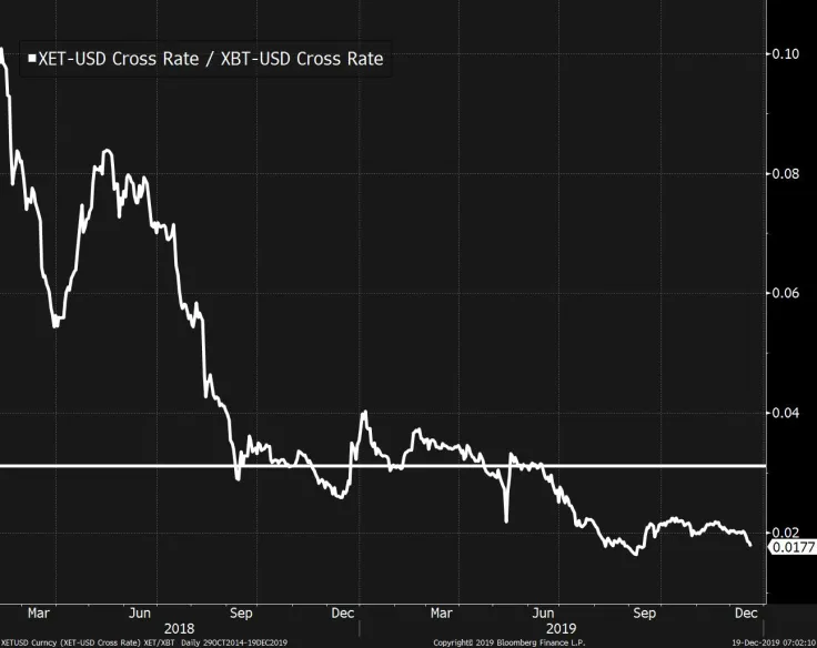 BTC/ETH ratio 
