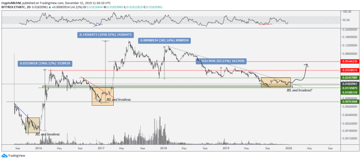 Ethereum Price