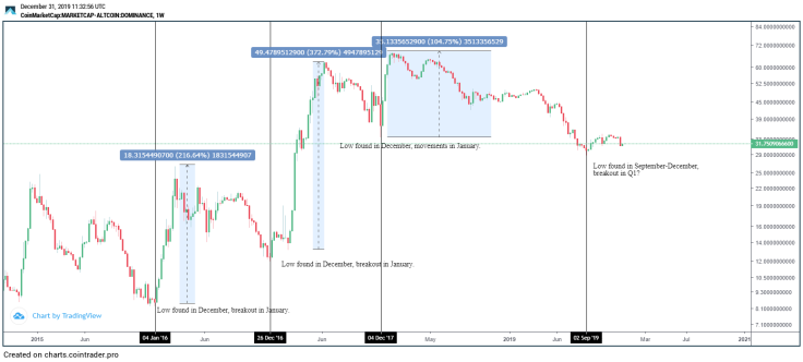 Altcoin dominance 