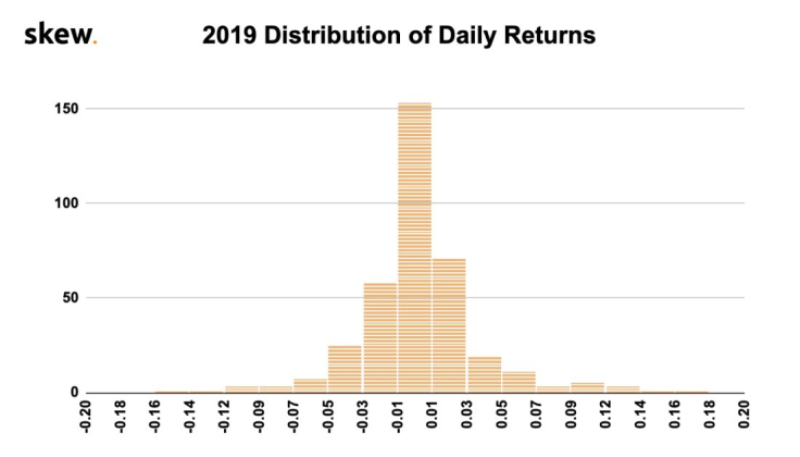 Bitcoin returns in 2019