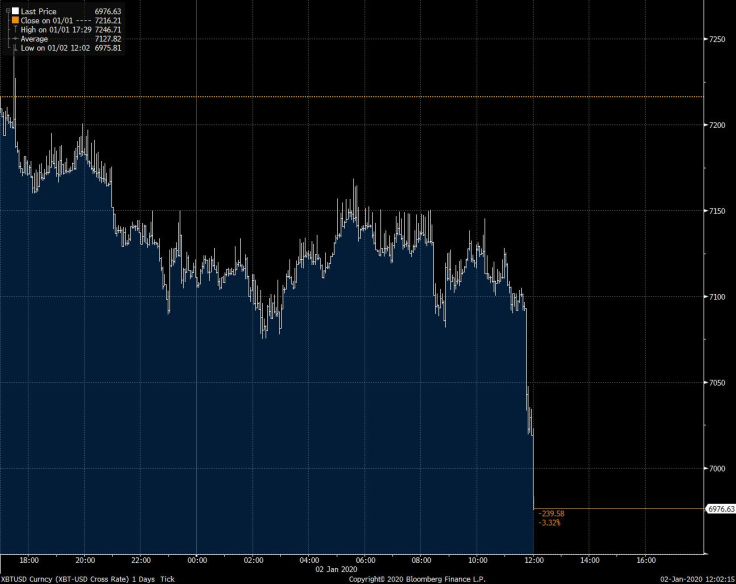 Bitcoin Price