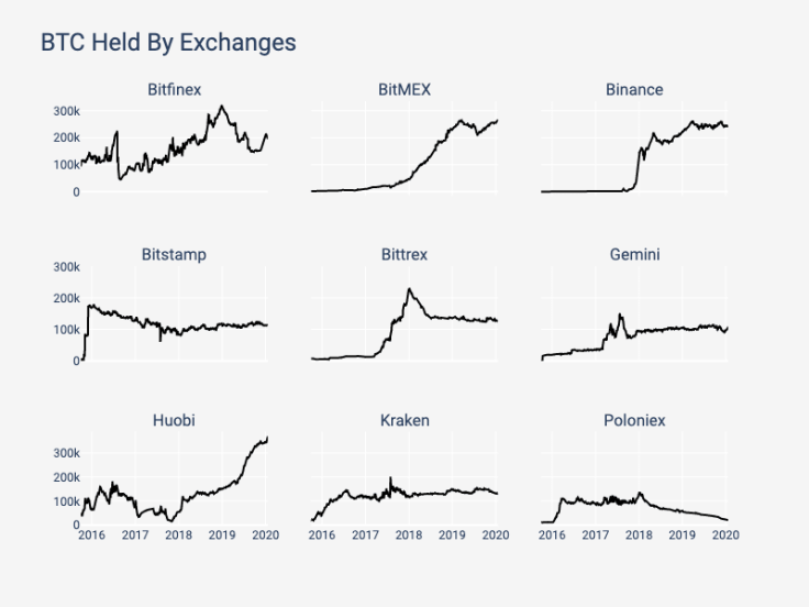 The supply of top exchanges