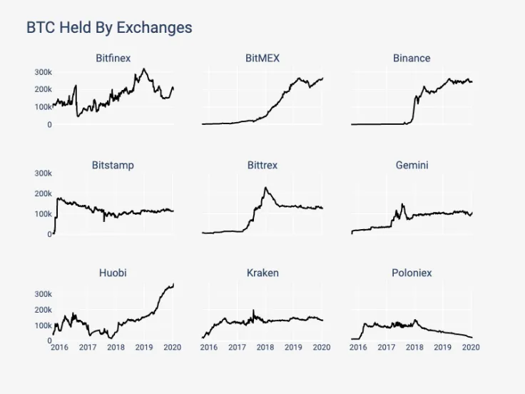 The supply of top exchanges 