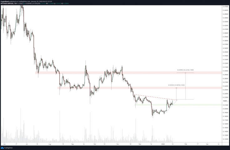 XRP Price