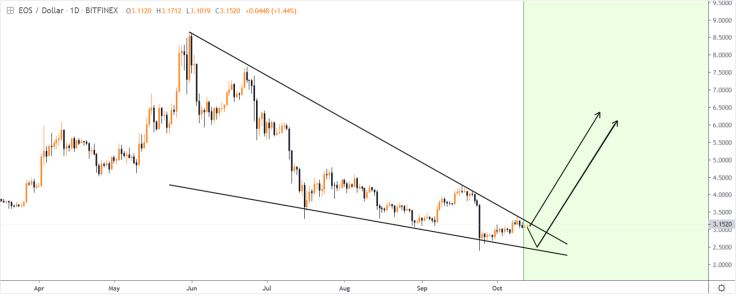EOS 2x profit opportunity