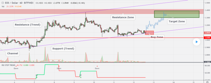 EOS price will enter the target zone soon