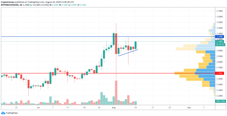 EOS/USD chart by TradingView