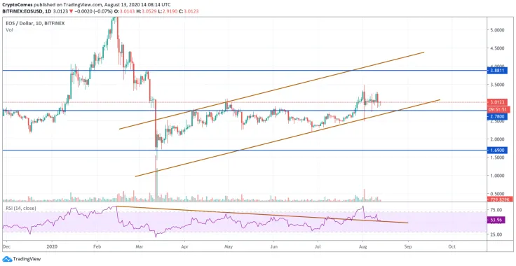 EOS/USD chart by TradingView