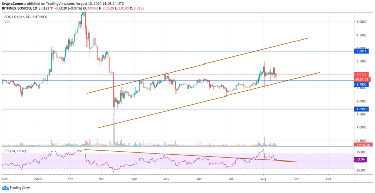 EOS/USD chart by TradingView