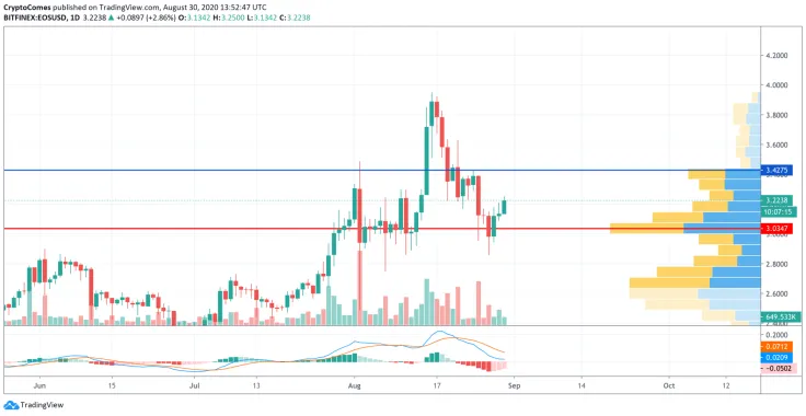 EOS/USD chart by TradingView