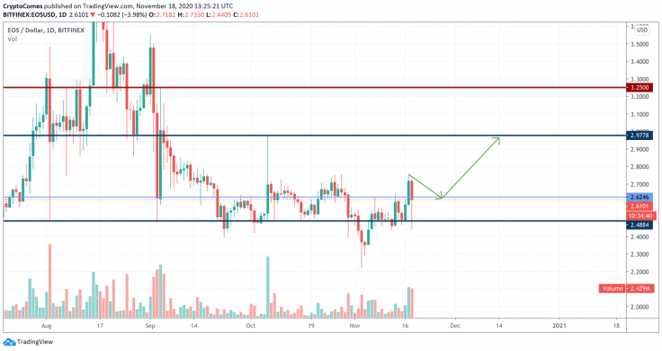 EOS/USD chart by TradingView