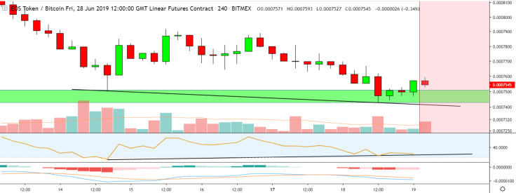 Time to buy EOS!