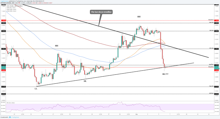 EOS/USD