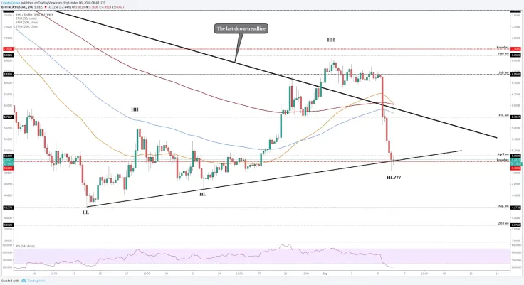 EOS/USD