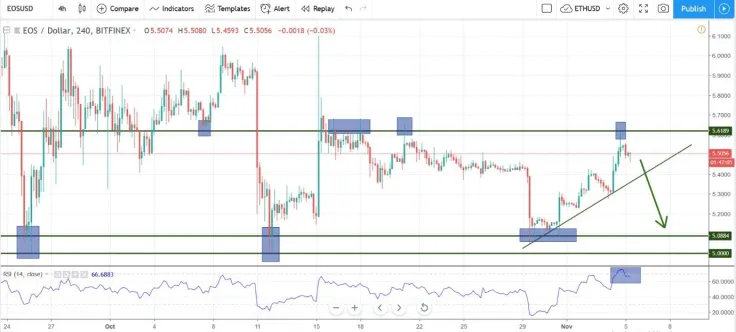 EOS/USD