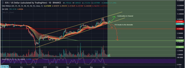 Channel can lead EOS to $10-11