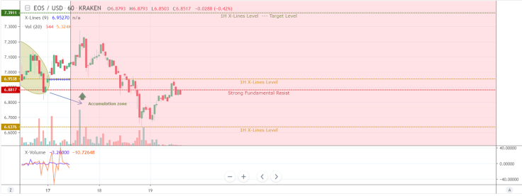 EOS through the fast transition to $7.39