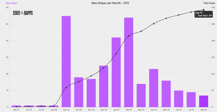 Number of new EOS dApps