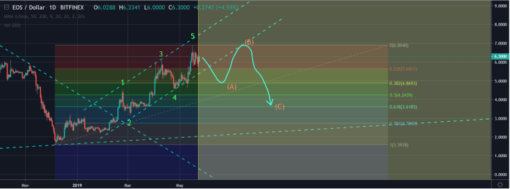 EOS correction is natural