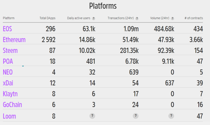 EOS apps are more widespread