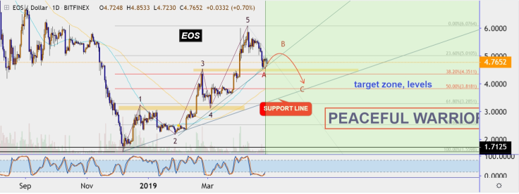EOS is heading to a $4 support zone