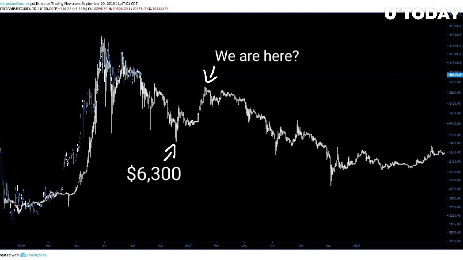Bitcoin Price