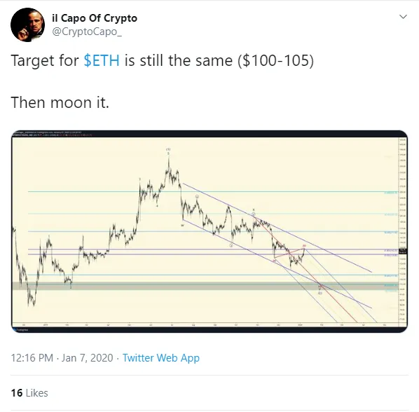 ETH price