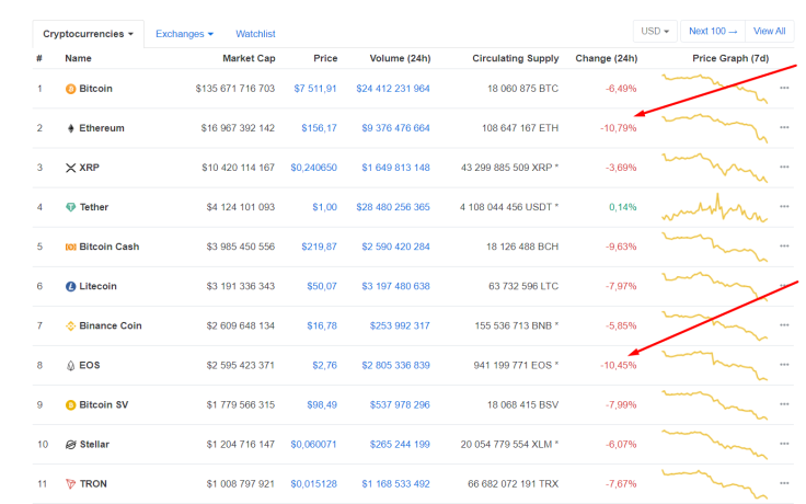ETH EOS price CMC