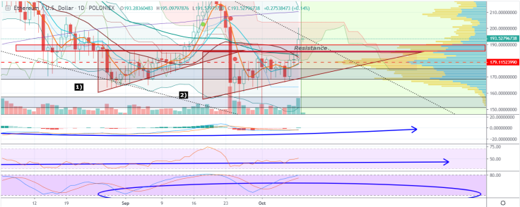 Ethereum rise is slow but steady
